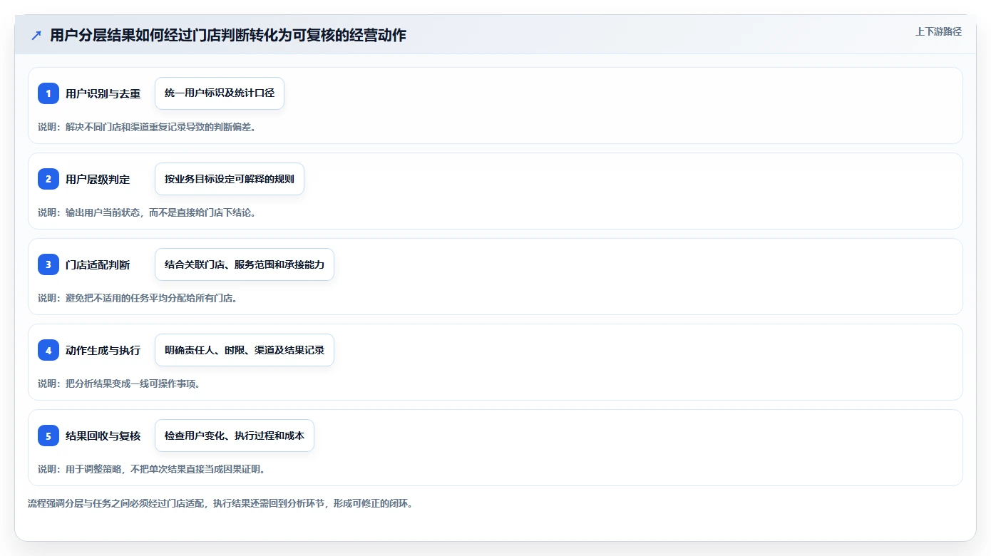运营数据规划方法：用户分层与多店经营如何衔接