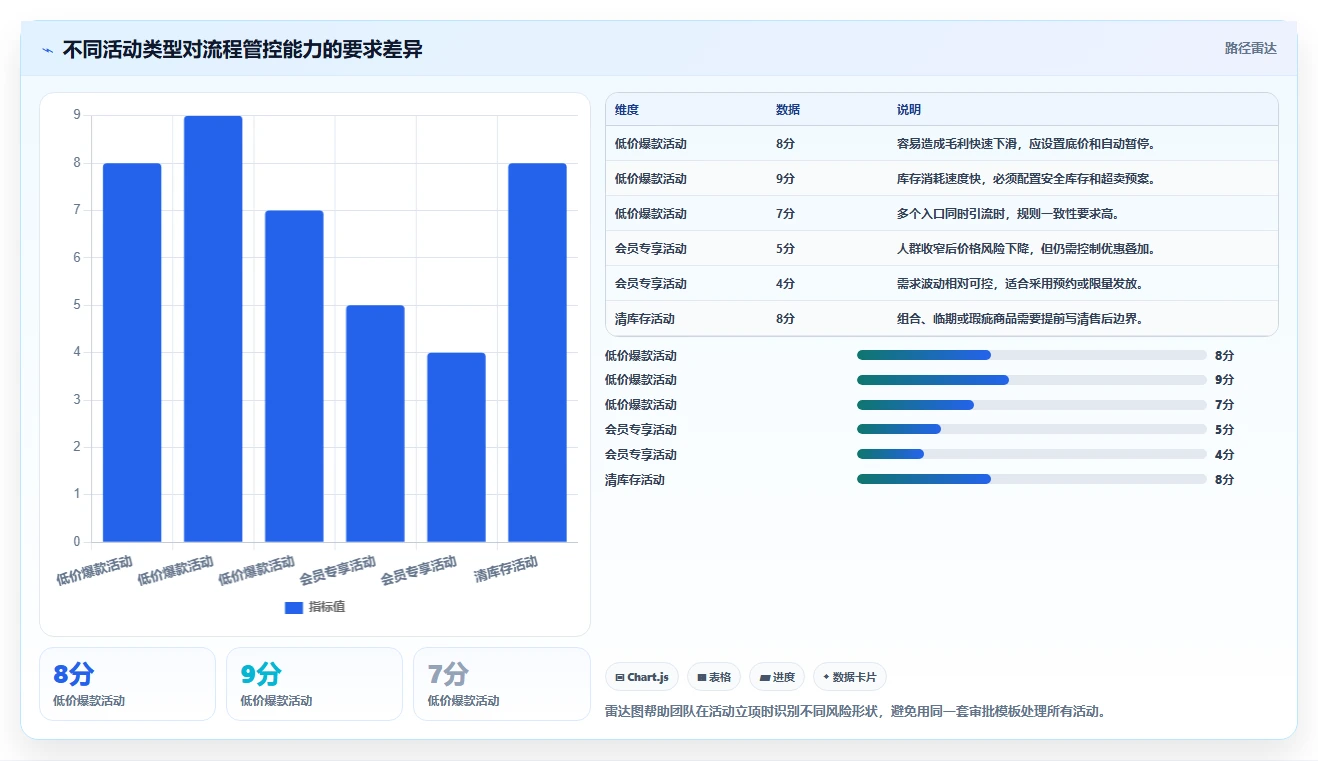 电商管理配置指南:营销活动需要哪些流程设计设置