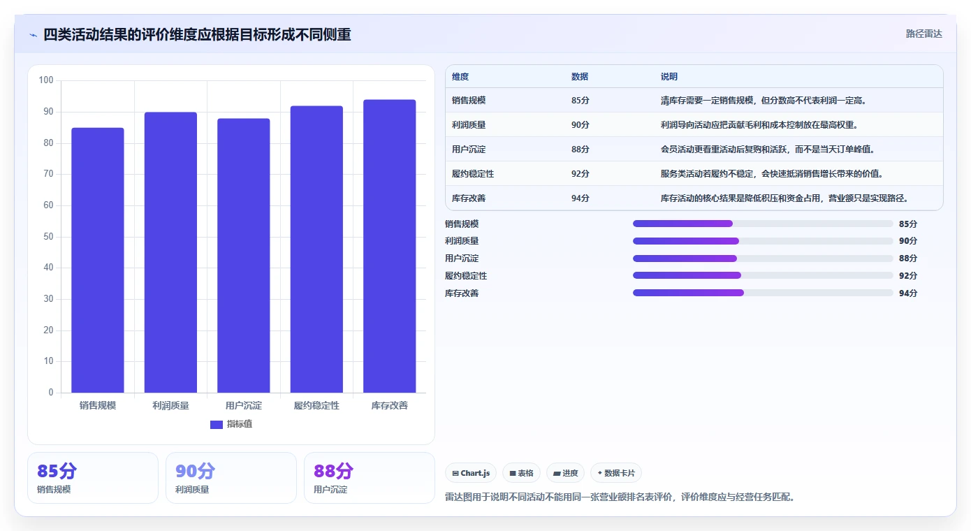 营业额分析：运营主管常见误区：活动复盘为什么总遇到只看营业额