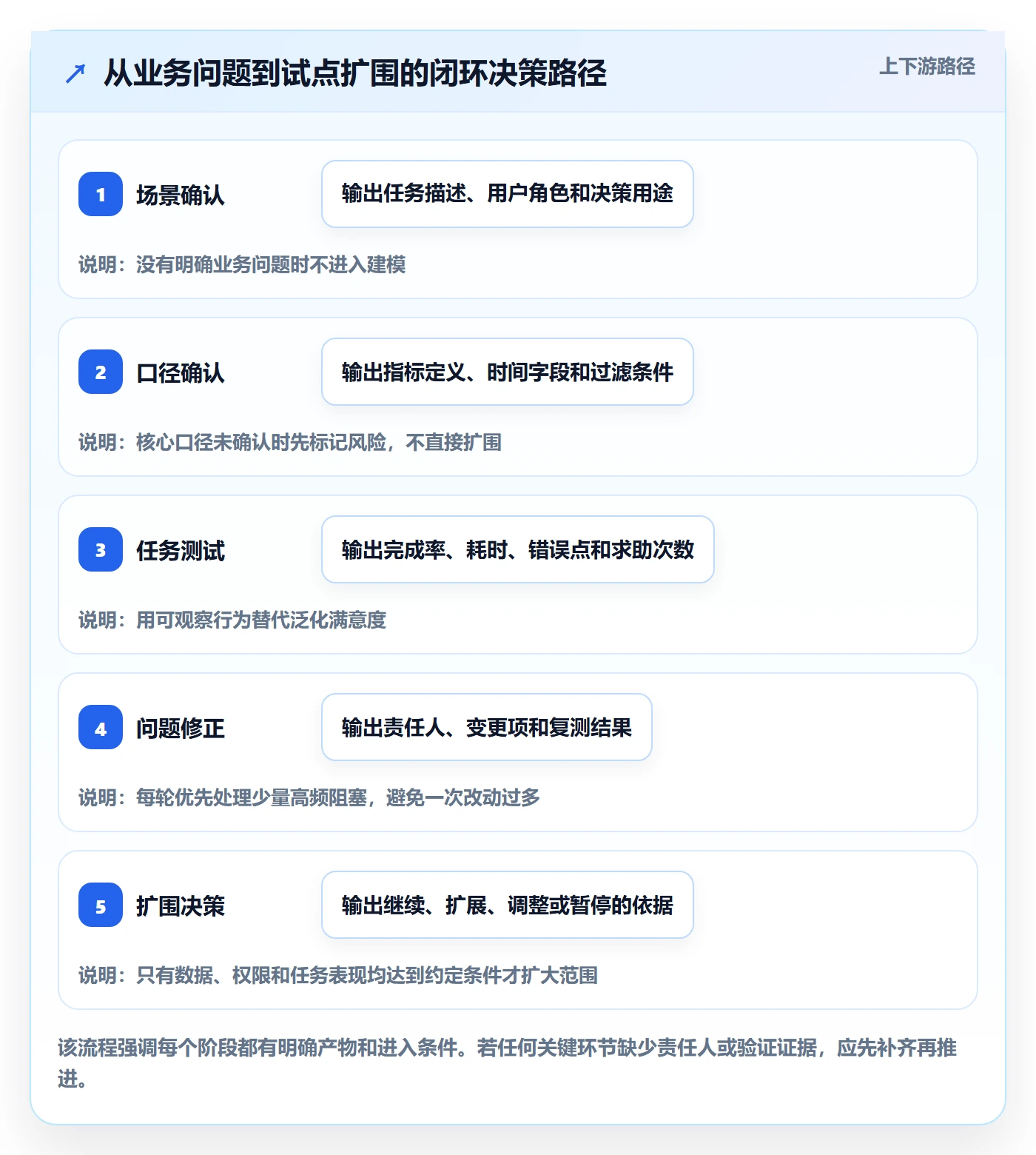bi 平台升级方案：用实操教程改善自助分析