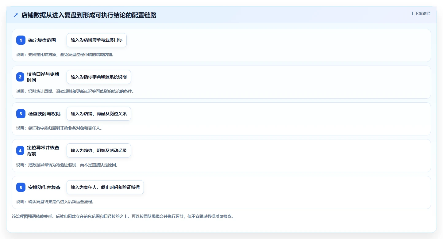 电商数据运营配置指南：经营复盘需要哪些多店经营设置