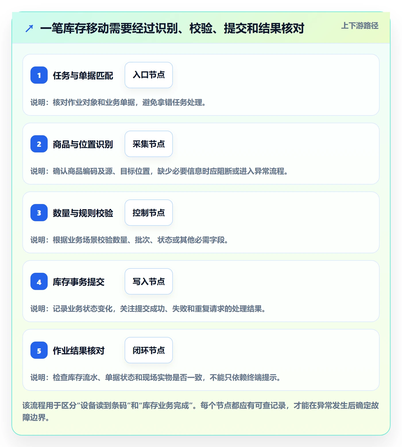 库存管理系统问题诊断：条码作业如何用增长策略改进