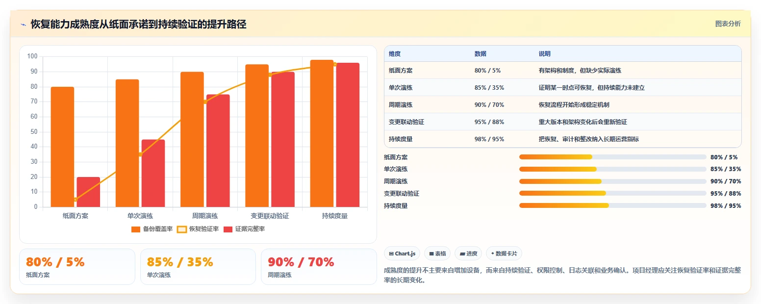 数据库存：项目经理对比指南：不同容灾恢复方案如何影响支持完整追溯