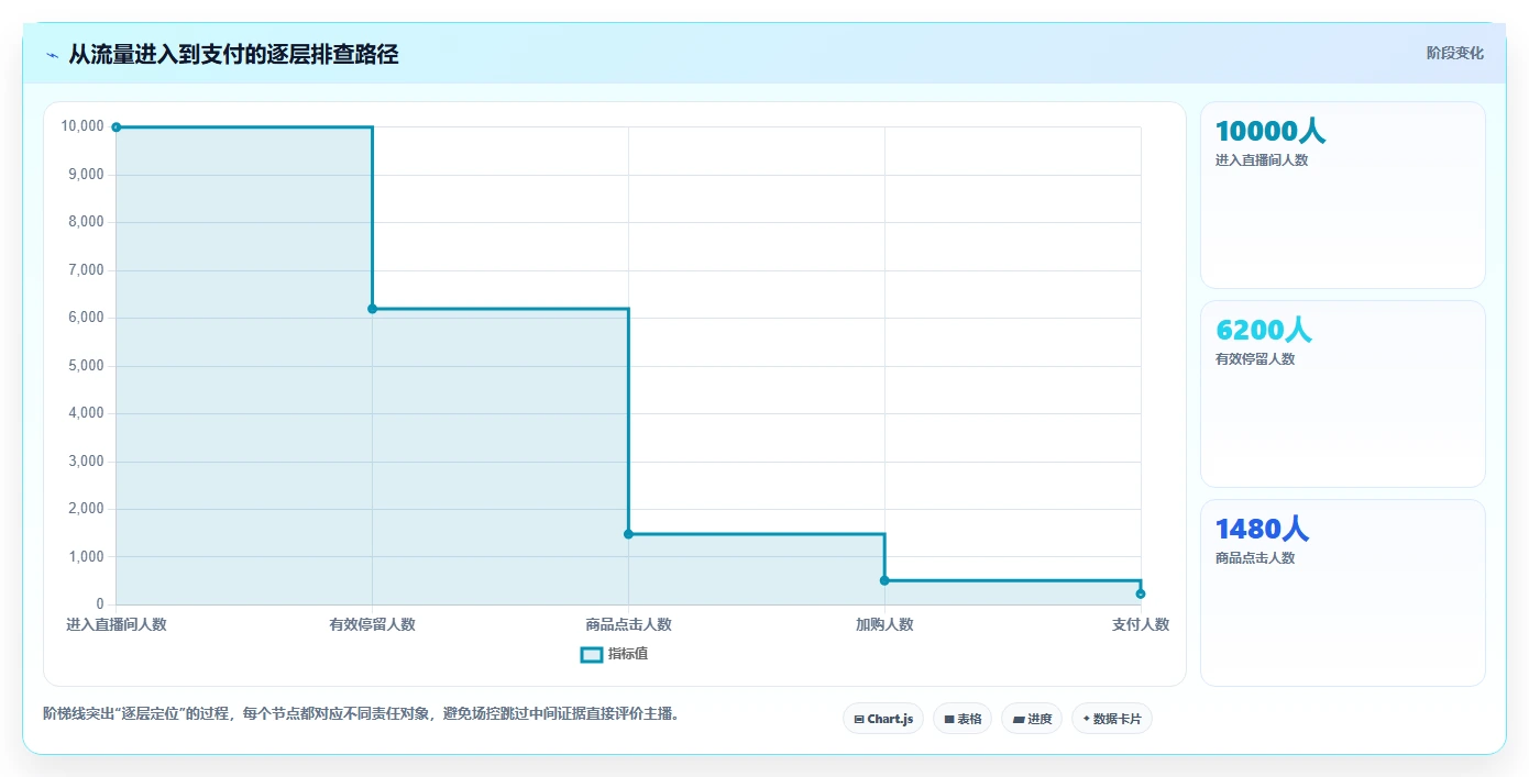 直播数据复盘：场控避坑指南：做主播表现时别忽略转化波动大
