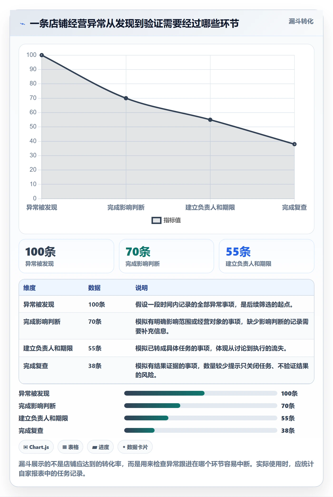 店铺运营管理落地清单：日报周报相关的效率提升事项