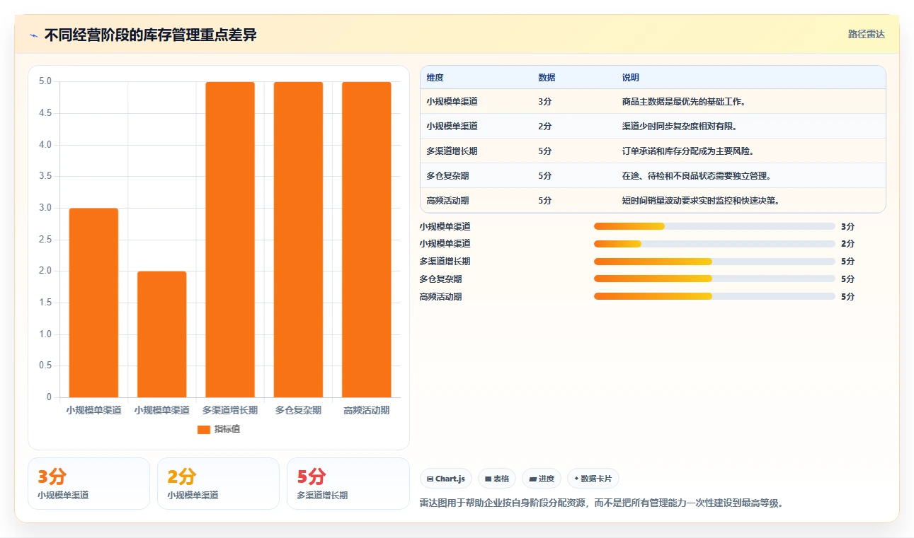 电商进销存：增长负责人最佳实践：精细化运营怎样稳步实现提升库存准确率
