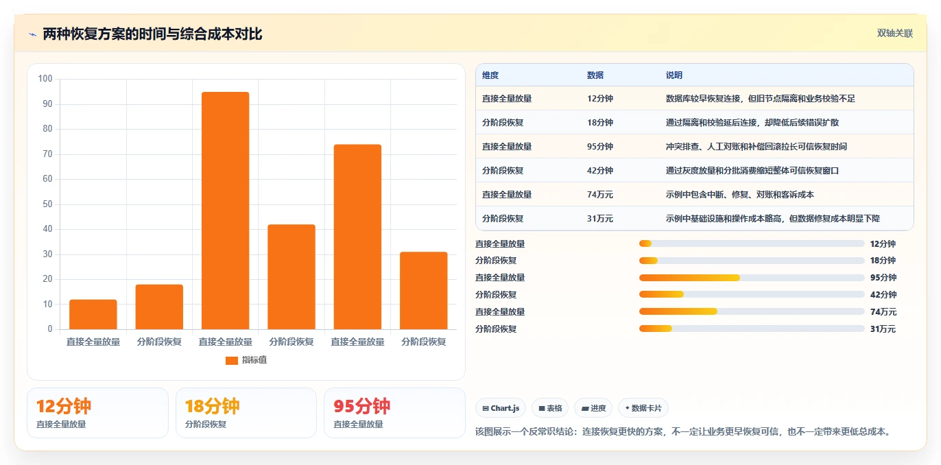 数据库存：技术负责人成本视角：容灾恢复如何避免并发冲突