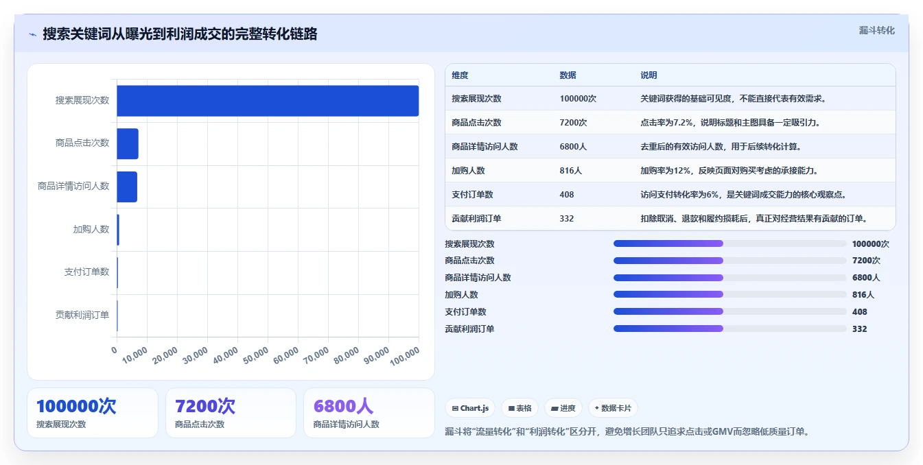 电商搜索关键词数据：增长负责人标准化教程：用转化率复制找到高潜关键词