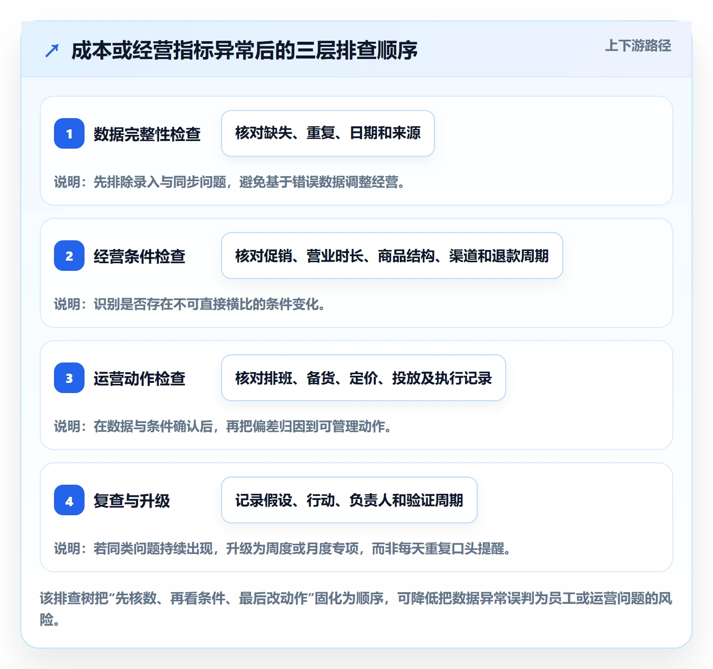 店铺运营管理从0到1：日报周报的成本控制与操作要点