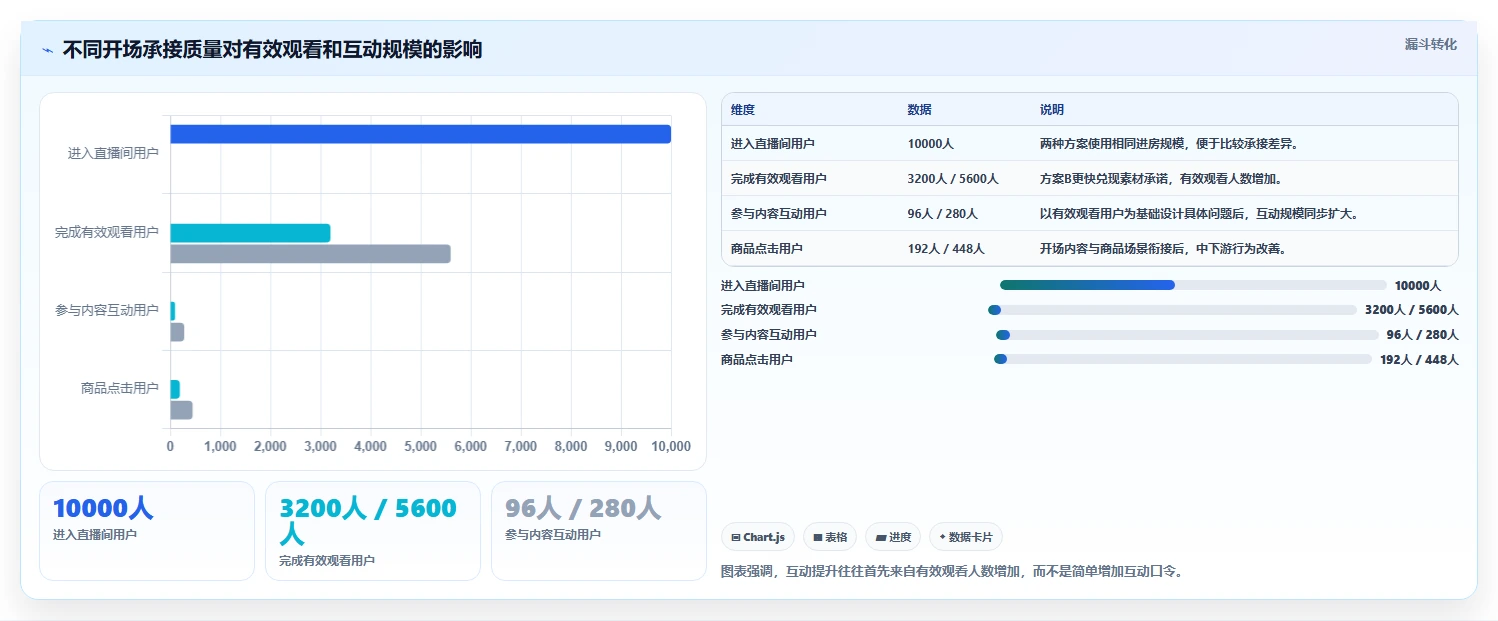 直播数据复盘:品牌商家常见误区:增长规划为什么总遇到互动率低