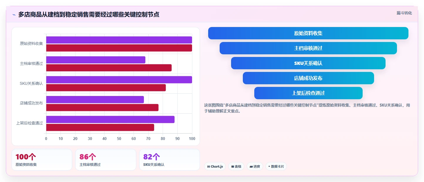 电商管理从0到1：商品管理的多店经营与操作要点