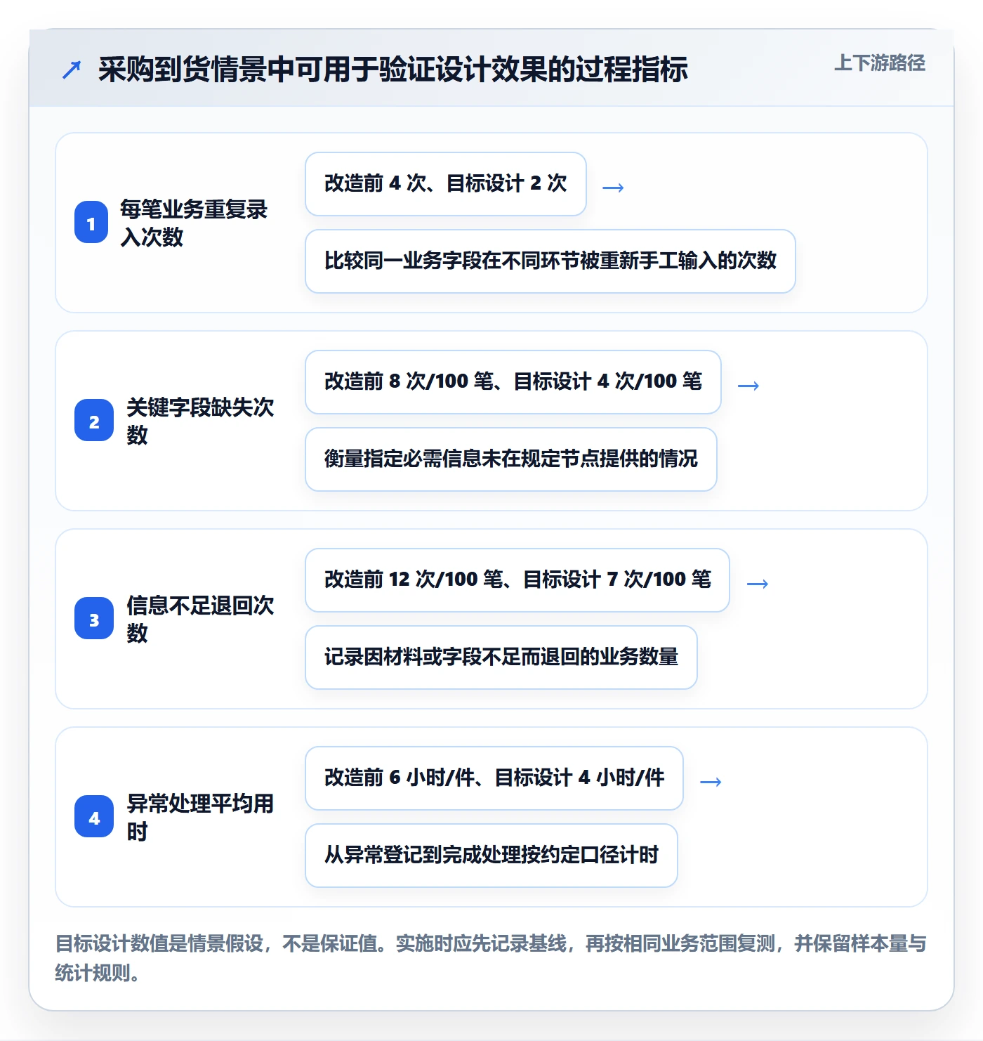 erp数据录入规划方法：单据规范与流程设计如何衔接