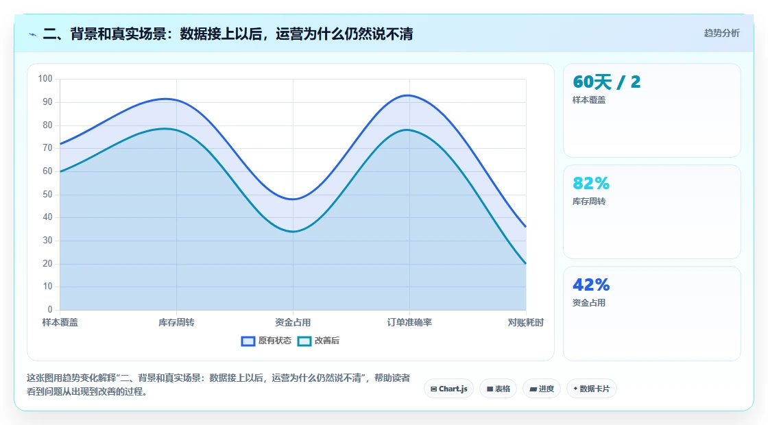 二、背景和真实场景：数据接上以后，运营为什么仍然说不清