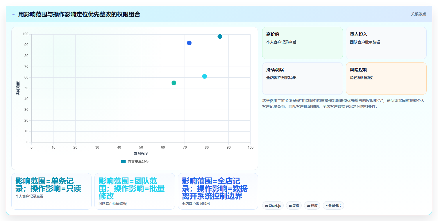 电商crm系统问题诊断：权限合规如何用新手避坑改进