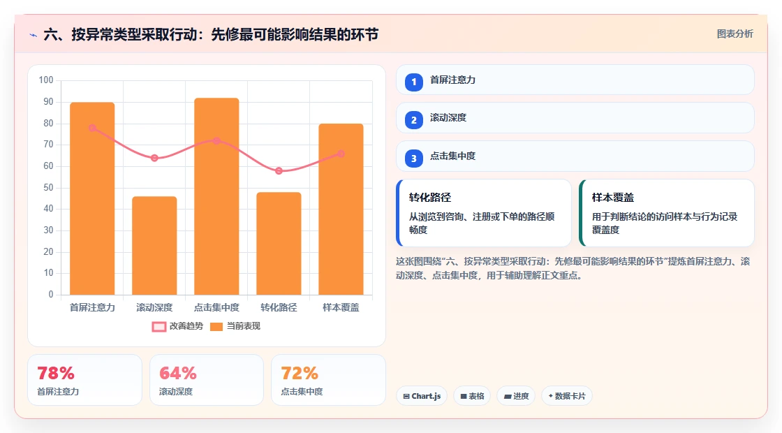 六、按异常类型采取行动：先修最可能影响结果的环节