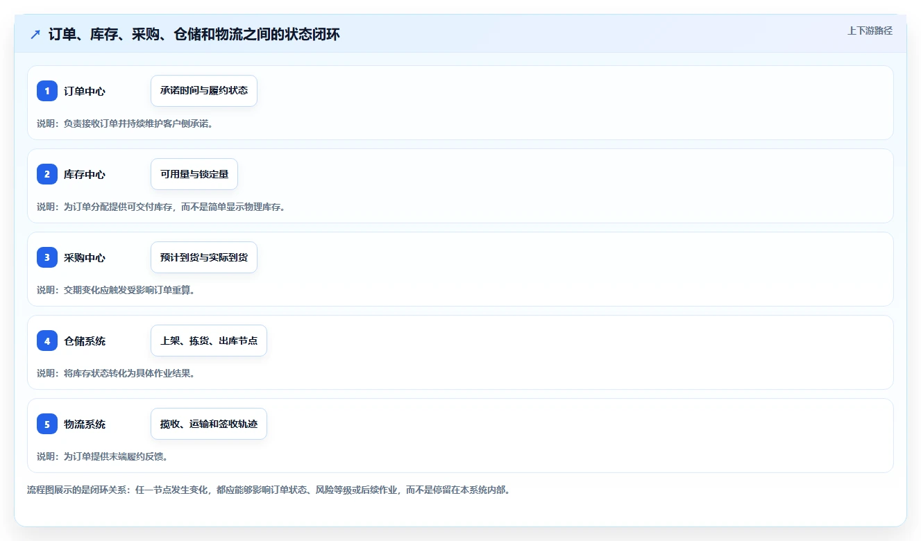 电商系统开发：供应链团队流程图解：系统架构如何减少交付延期