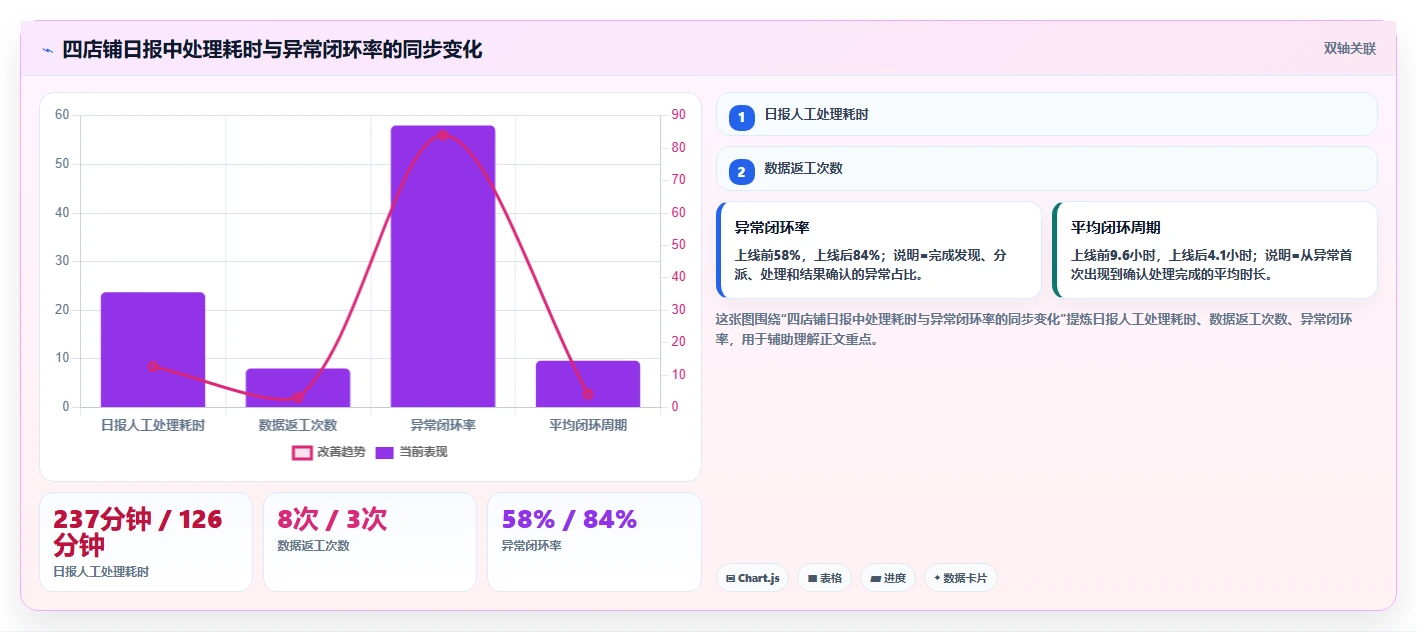 电商辅助软件：店铺主管数据视角：用团队协作验证节省操作时间