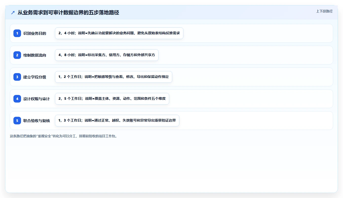 电商系统开发：技术负责人一页讲清：数据安全与明确项目边界的关系