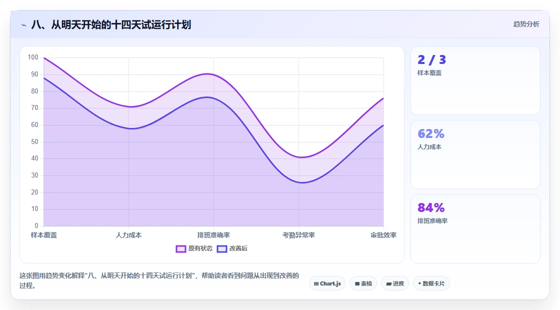 八、从明天开始的十四天试运行计划