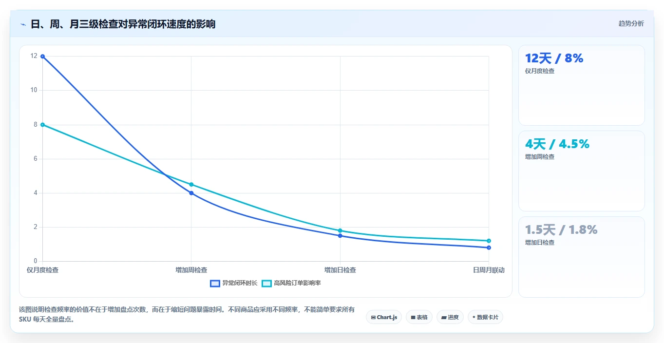电商库存检查方法：通过多仓同步评估入门指南质量