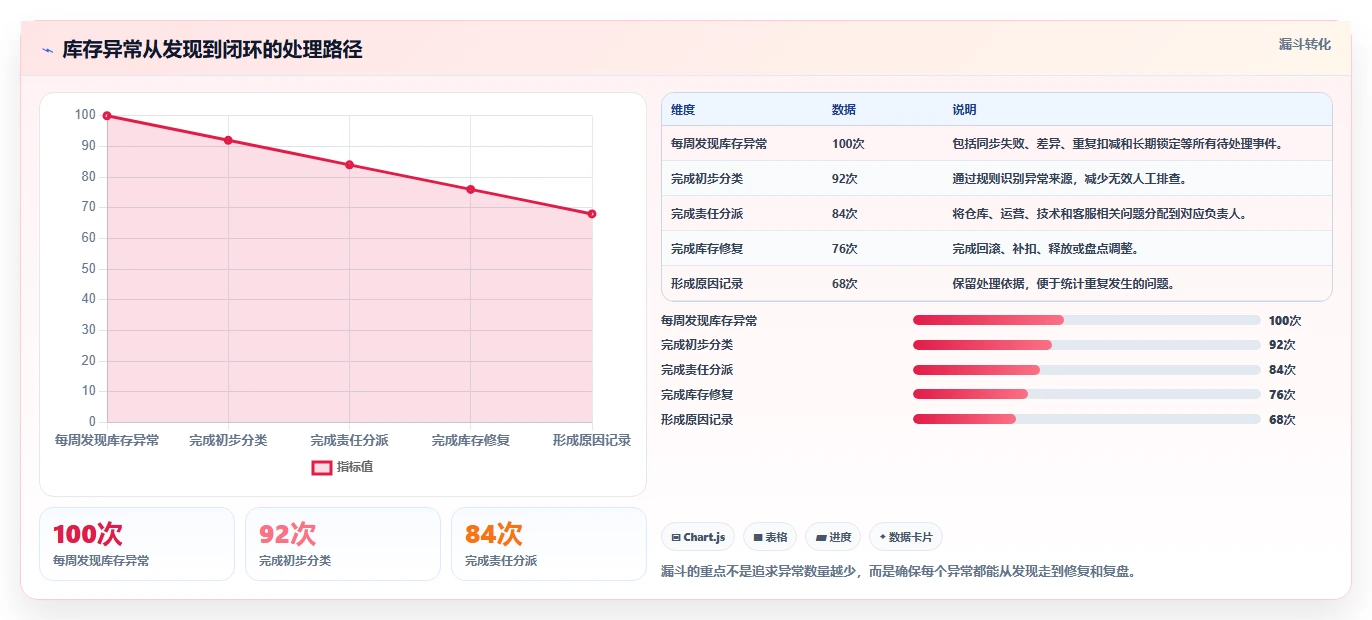 电商库存应用思路：围绕渠道占用拆解系统搭建