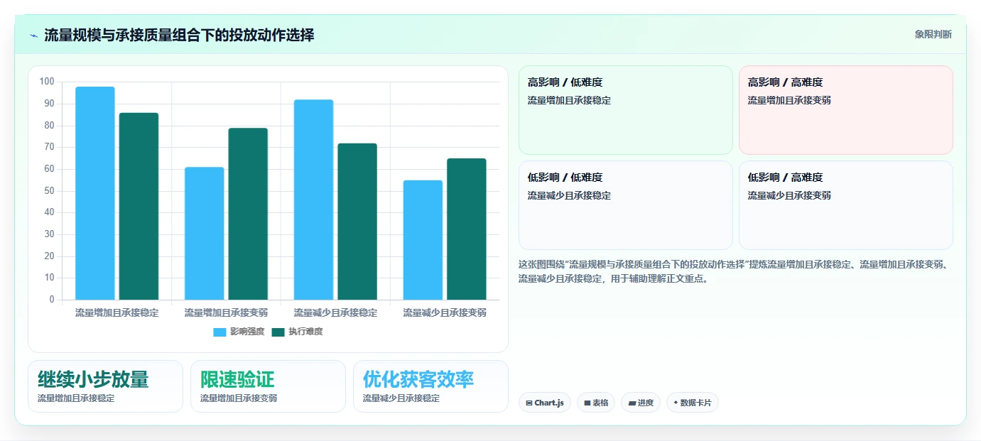 直播数据复盘：数据分析师快速排查：投流效率为何会导致主播节奏乱
