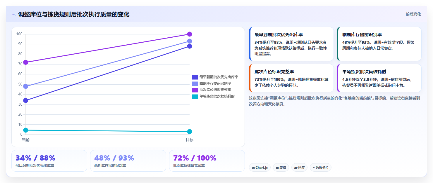 库存出入库：仓库新手进阶版复盘：围绕批次效期提炼下一步动作