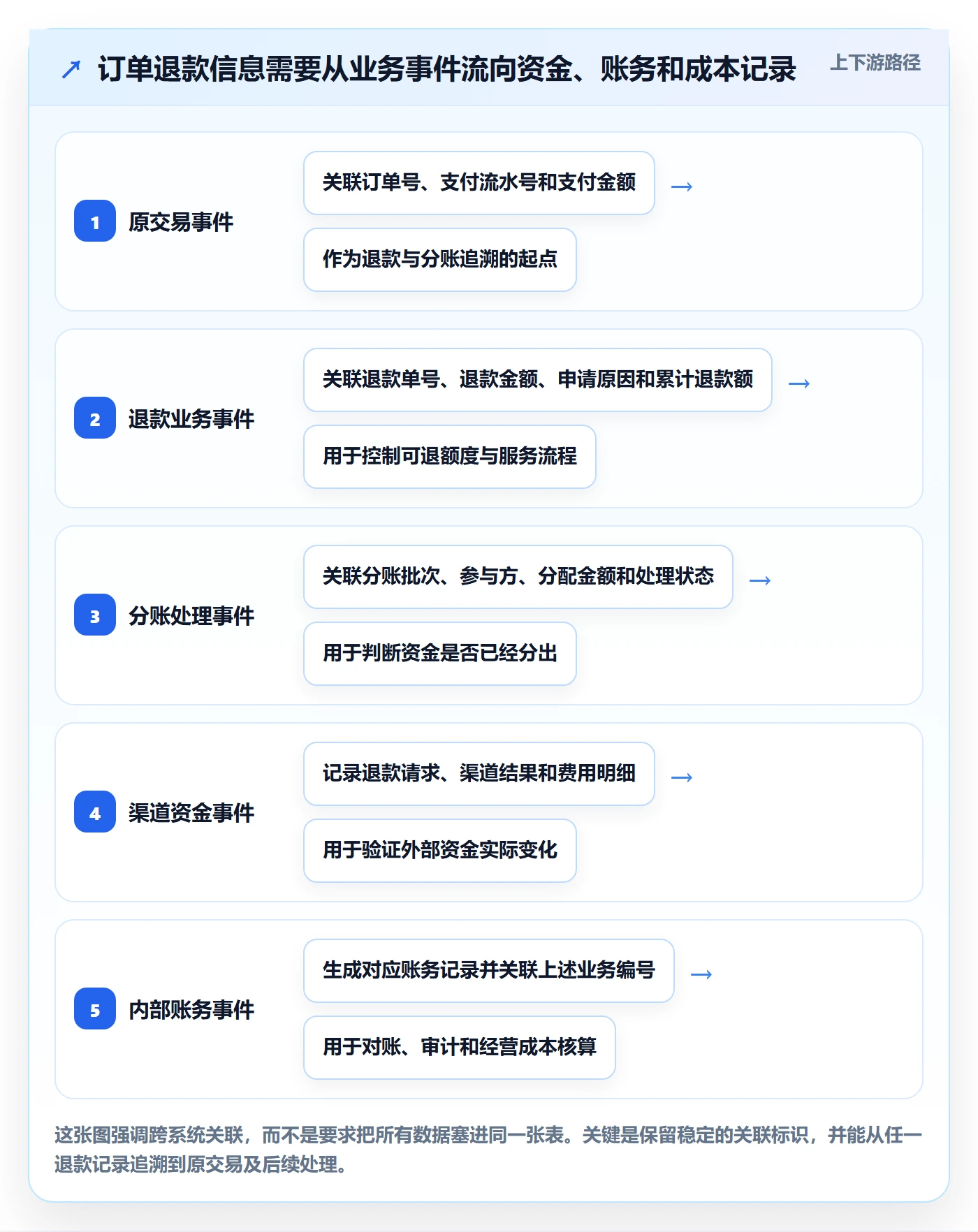 分账系统规划方法：退款处理与成本控制如何衔接