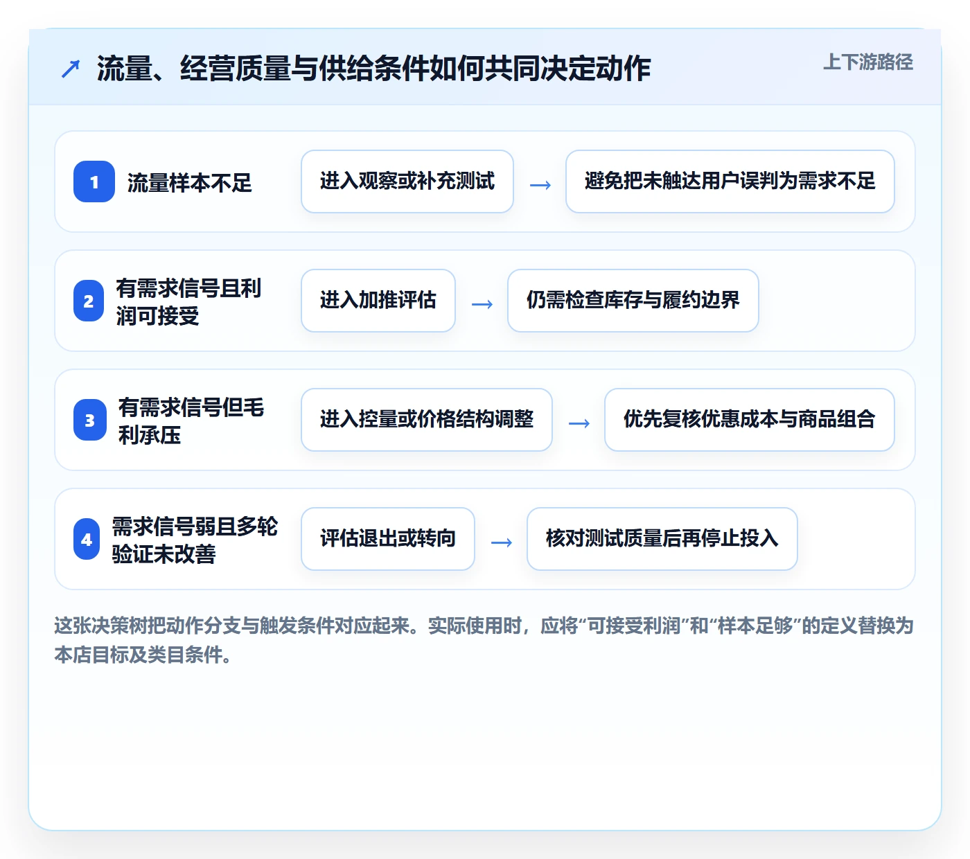 店铺运营管理决策指南：用流程设计判断商品节奏方案