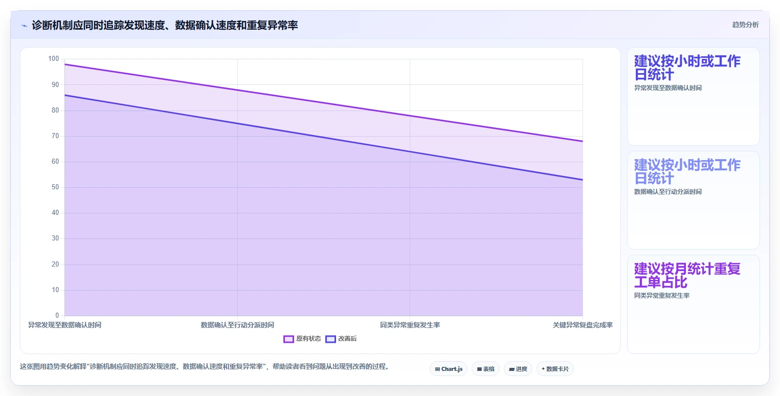运营数据实施路径：异常诊断如何完成落地案例