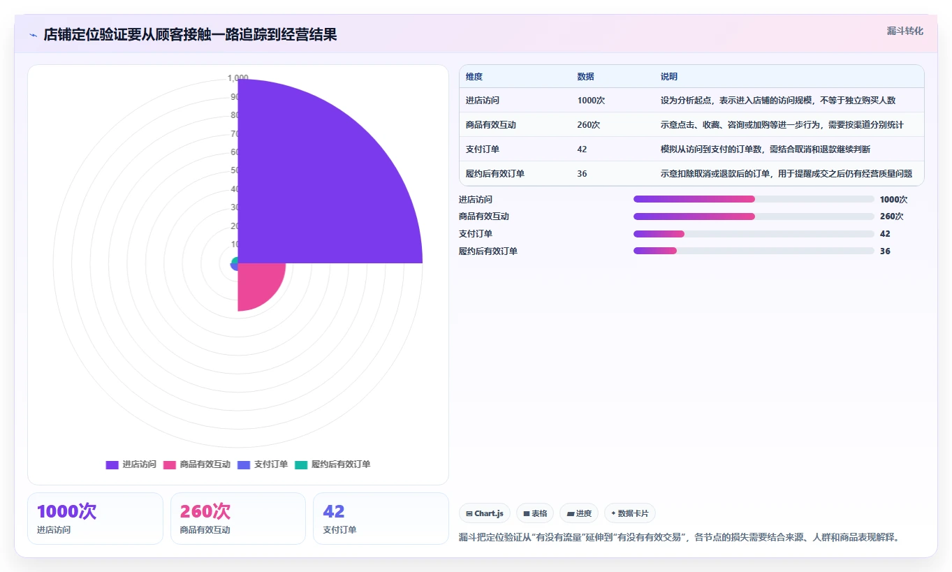 如何运营好一个店铺实战复盘：从店铺定位验证流程设计效果