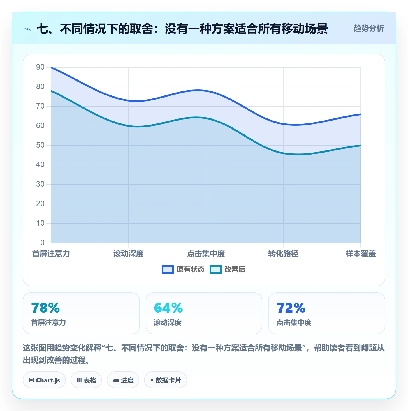 七、不同情况下的取舍：没有一种方案适合所有移动场景