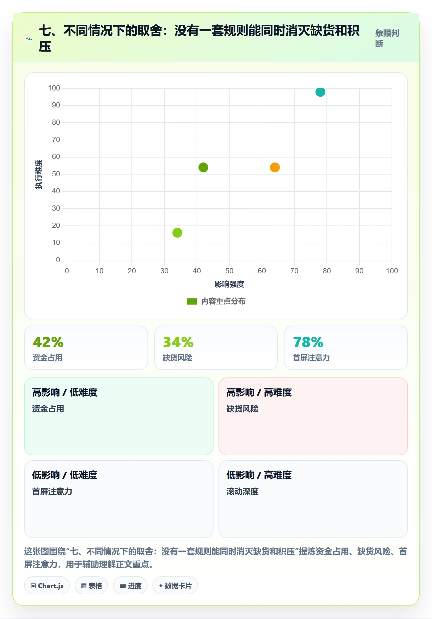 七、不同情况下的取舍：没有一套规则能同时消灭缺货和积压