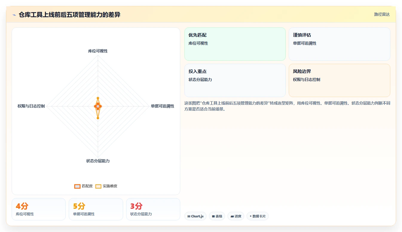 库存出入库：仓库新手管理升级：日常收发如何支撑释放周转资金