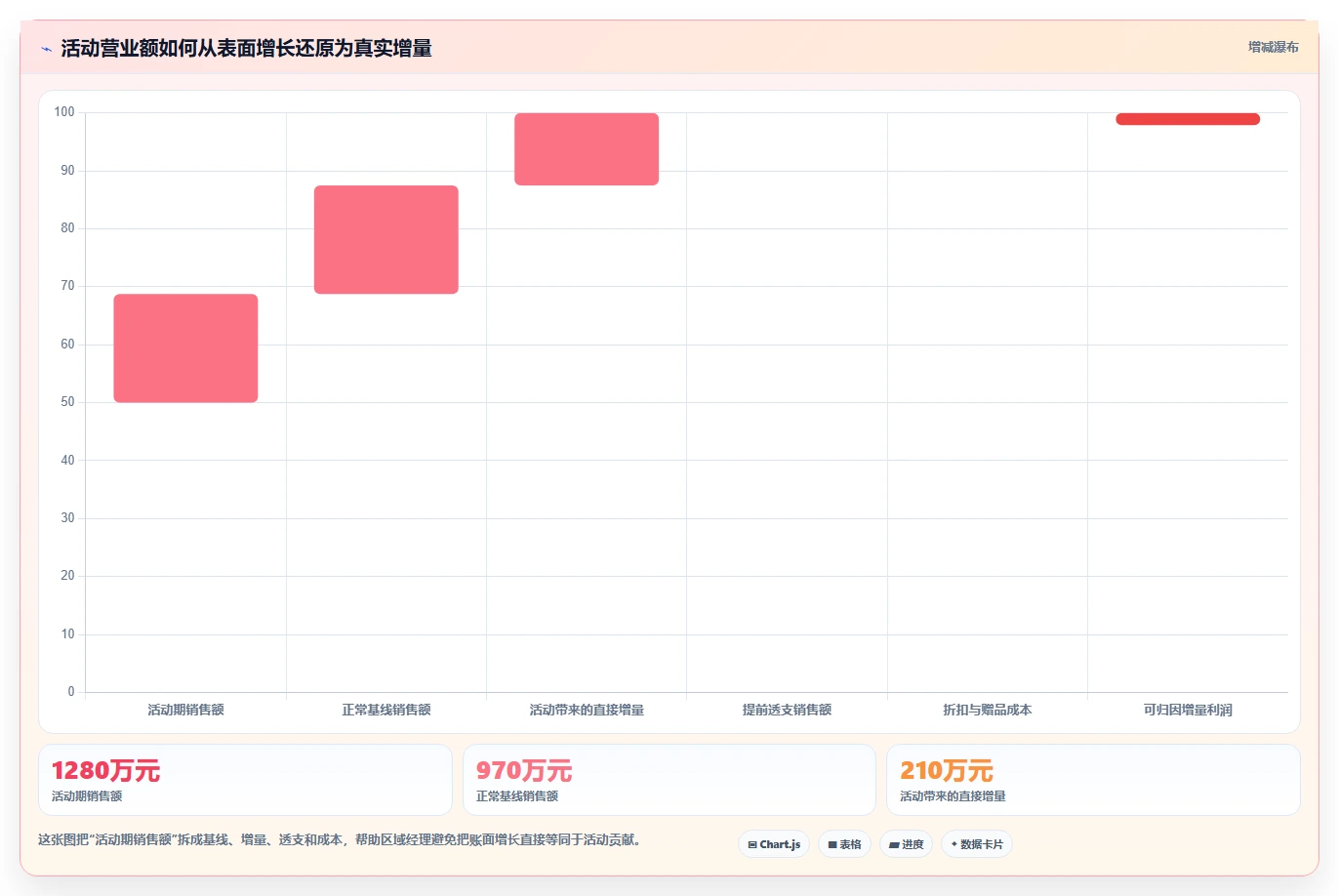 营业额分析：区域经理案例思路：活动复盘怎样优化活动影响