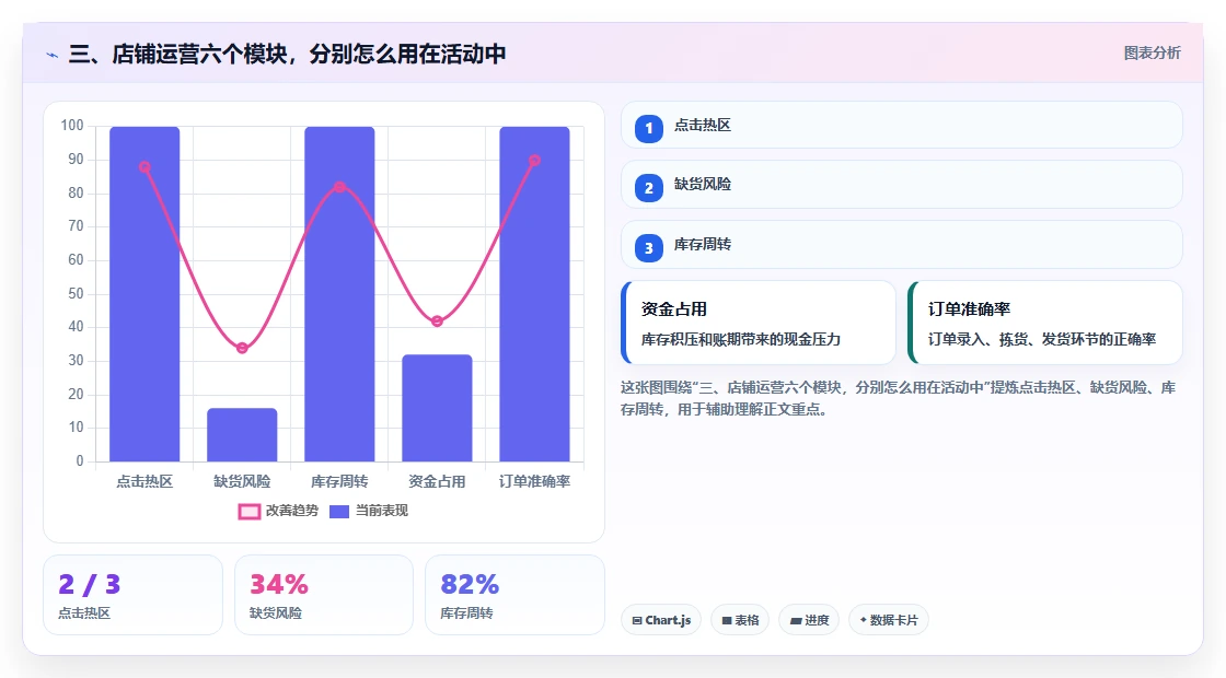 三、店铺运营六个模块,分别怎么用在活动中