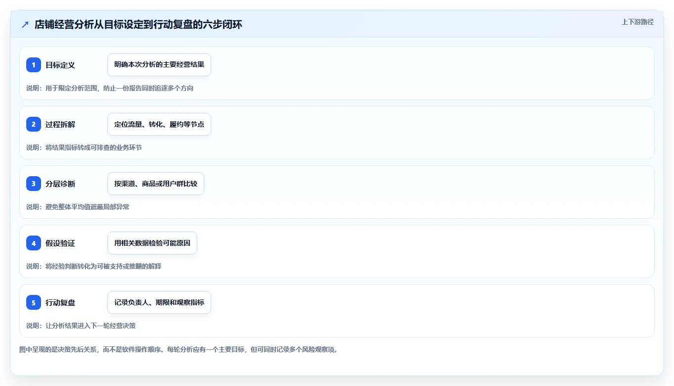 店铺运营包括哪些方面怎么用?数据分析场景下的流程设计拆解