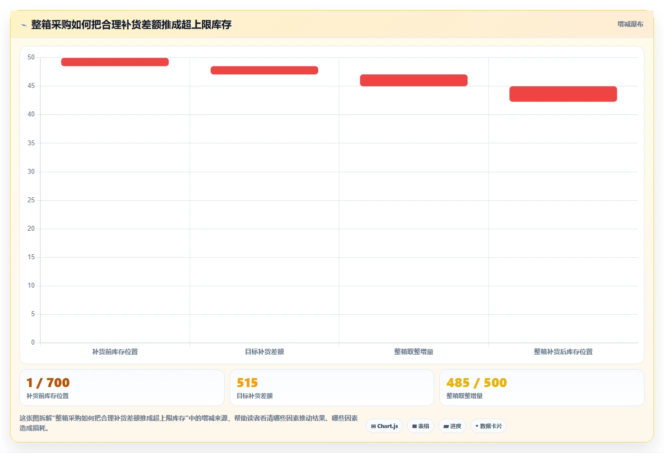 仓库安全库存管理实用方法：围绕库存上限建立团队协同