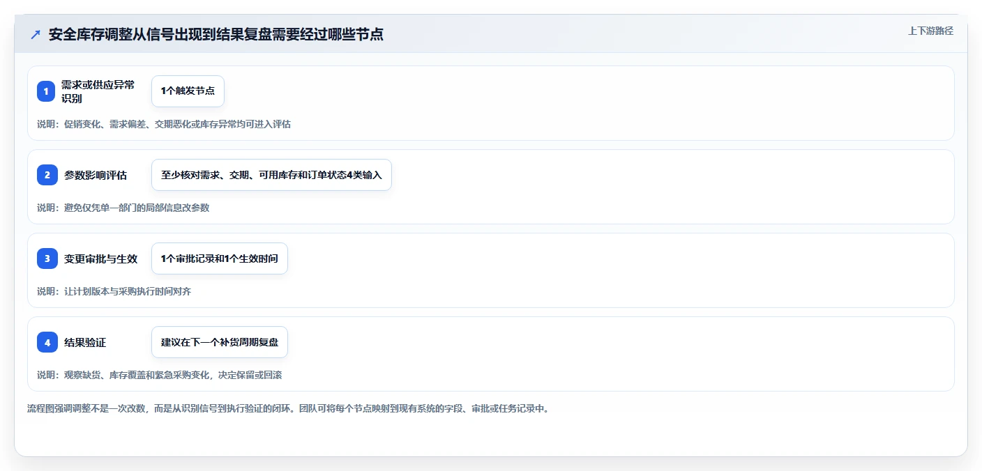 仓库安全库存管理能力清单：团队协同需要覆盖哪些动态调整事项