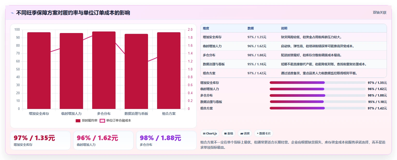 电商仓储管理：财务人员核心指标：判断旺季保障是否正在缓解批次混乱