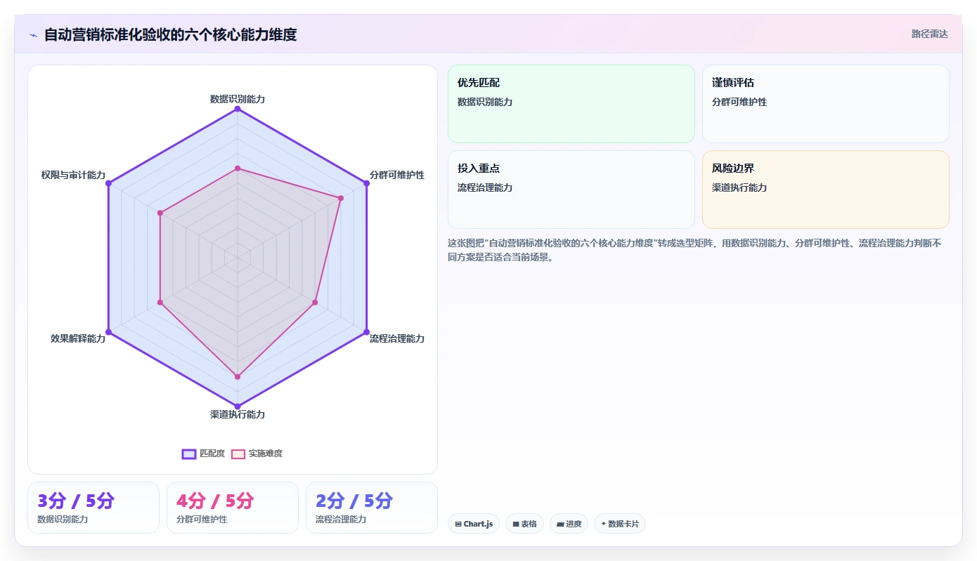 电商crm系统怎么选？自动营销相关的标准化管理判断标准