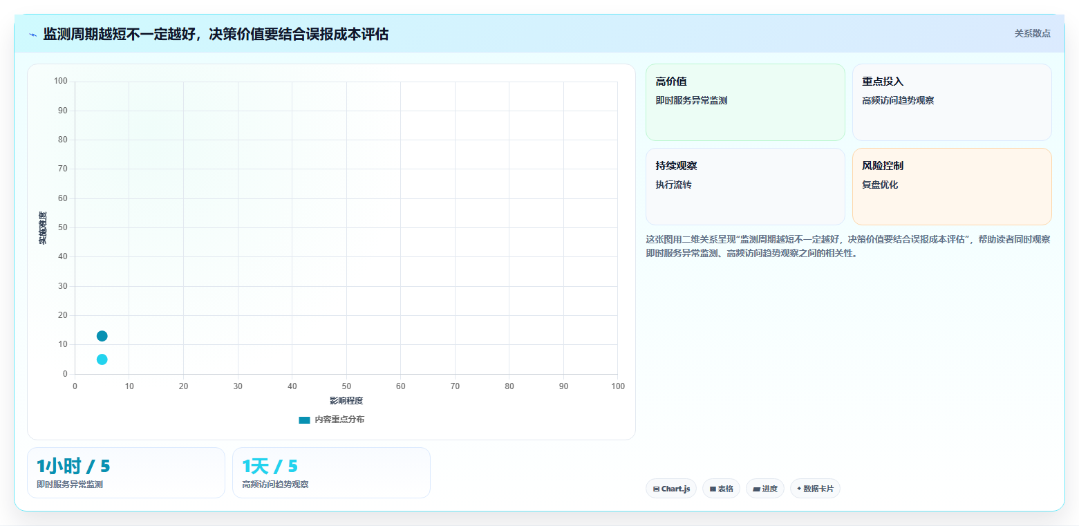 运营数据落地清单：趋势分析相关的指标体系事项