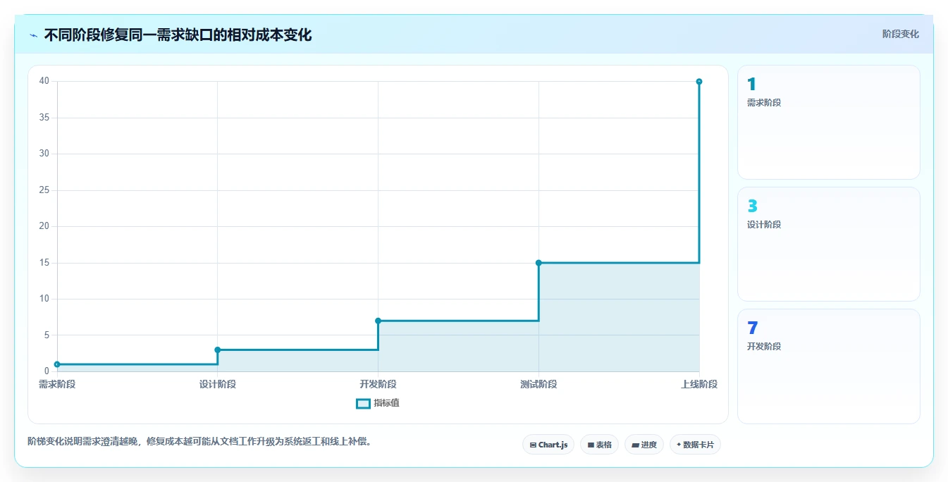 电商系统开发：电商企业新手问答：需求梳理做不好会出现哪些测试不充分