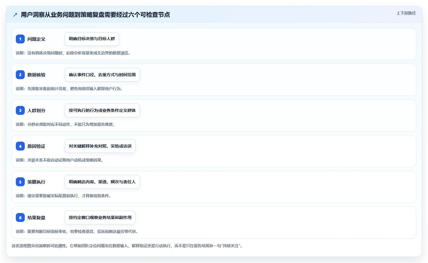 电商数据运营执行标准：用户洞察环节如何体现常见误区