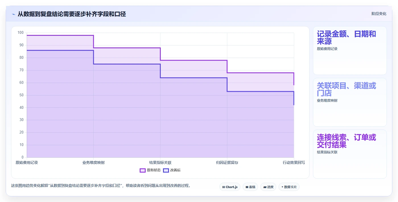 运营数据进阶课：围绕复盘报告完善成本控制
