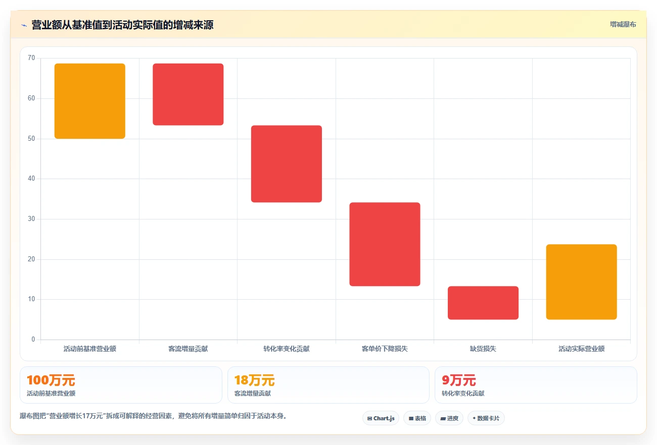 营业额分析：运营主管一页讲清：活动影响与快速看懂经营的关系