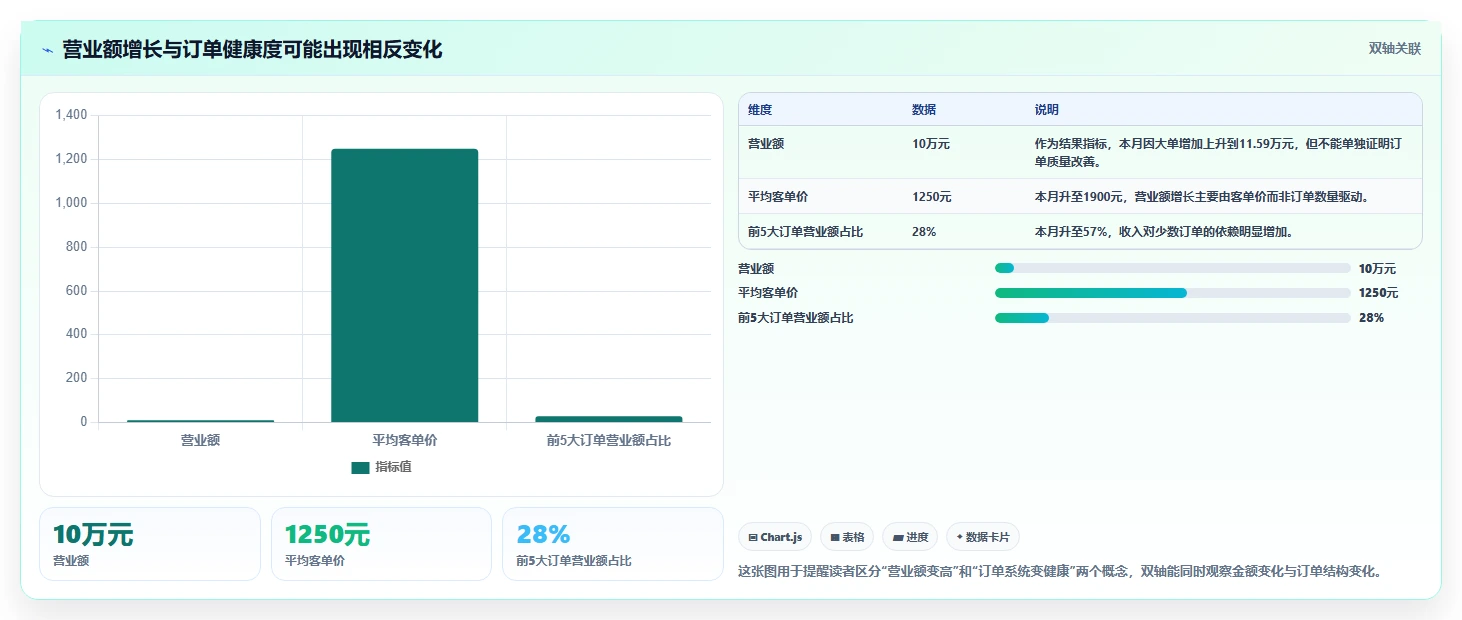 营业额分析：个体老板核心指标：判断订单量是否正在缓解数据分散