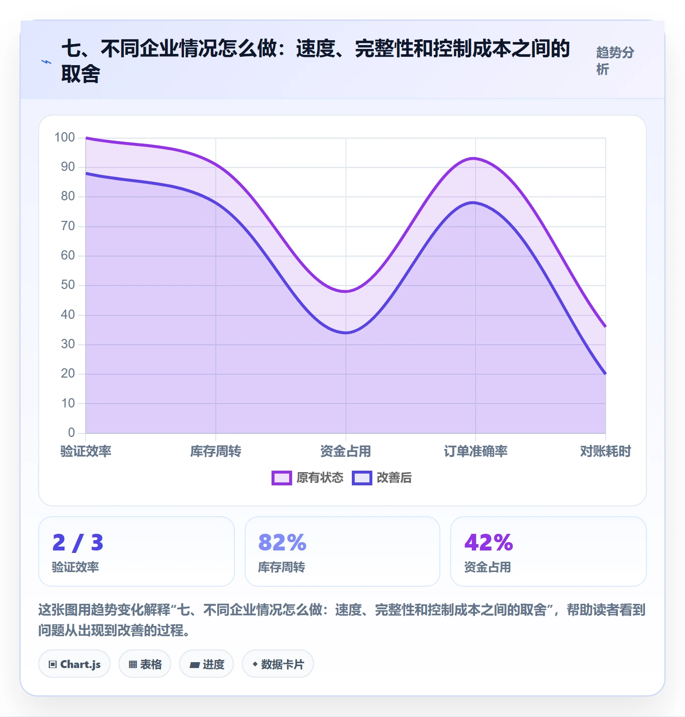 七、不同企业情况怎么做：速度、完整性和控制成本之间的取舍