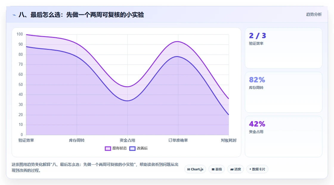 八、最后怎么选:先做一个两周可复核的小实验