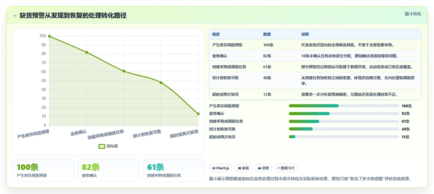 电商库存基础课：缺货预警相关的系统搭建一次讲透